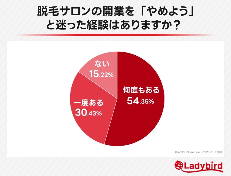 脱毛サロンの開業を「やめよう」と迷った経験はありますか?