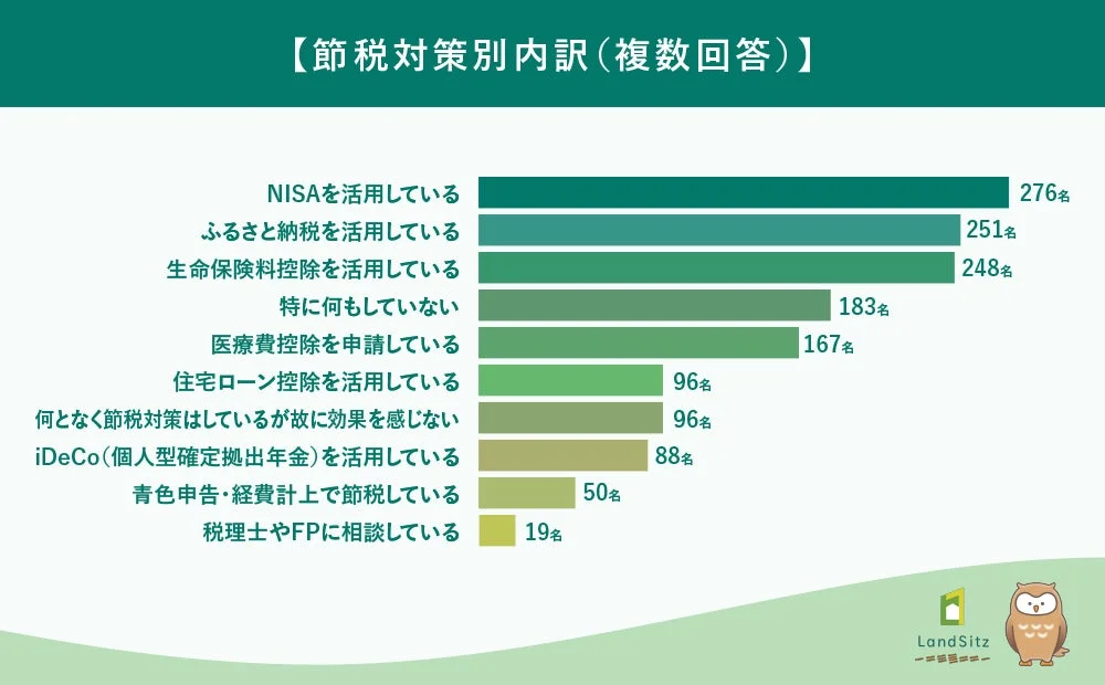 節税対策別内訳の棒グラフ