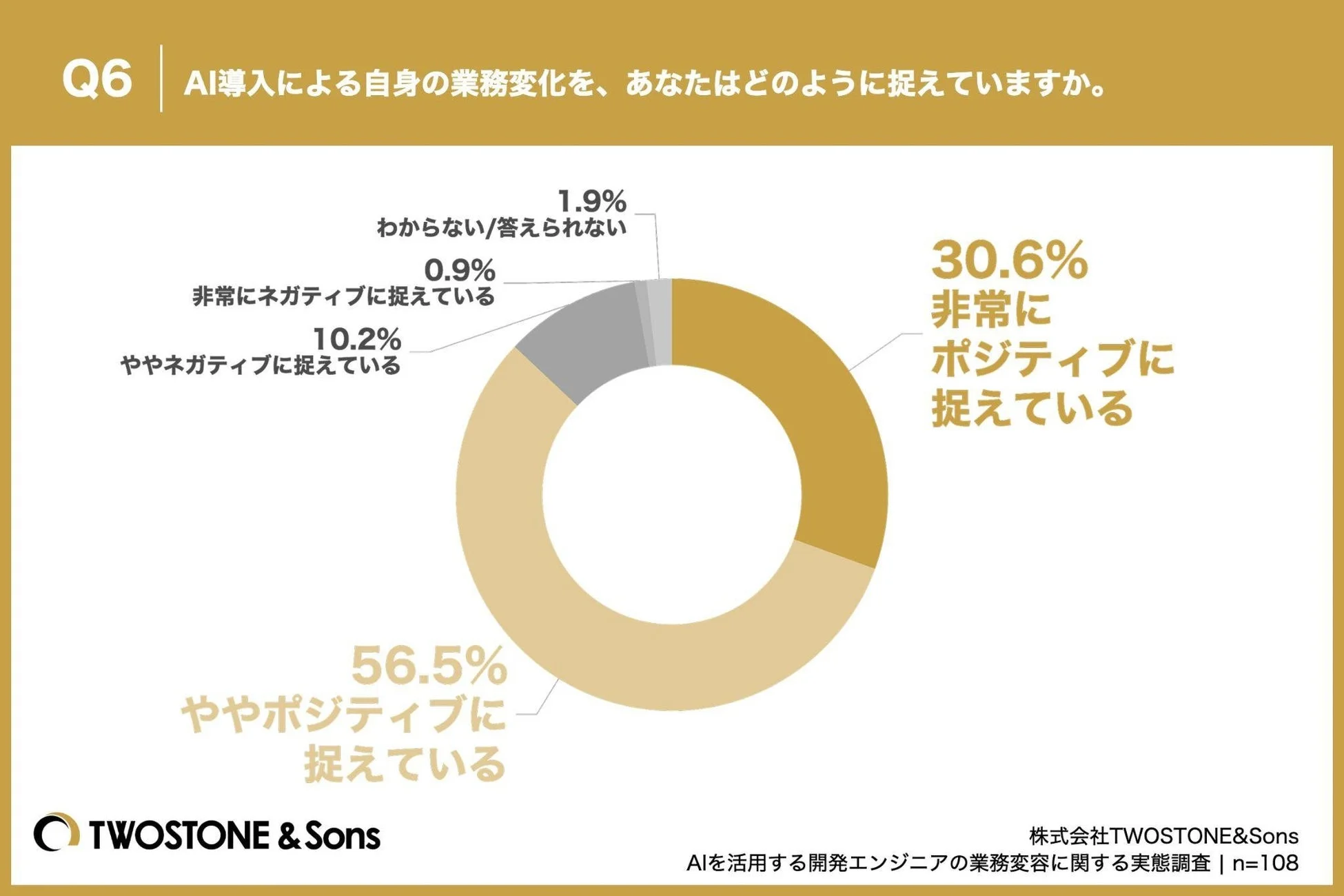AI導入による自身の業務変化をどのように捉えているか