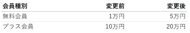 会員種別ごとの販売価格上限変更表
