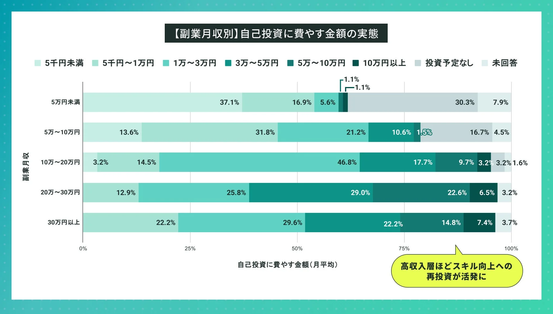 【副業月収別】自己投資に費やす金額の実態