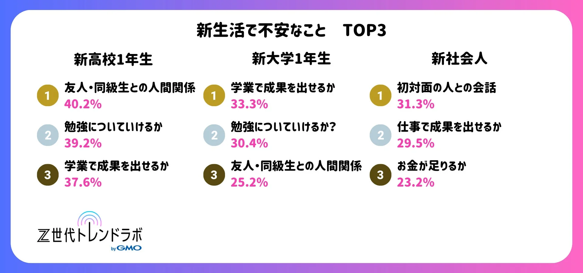 新生活で不安なこと