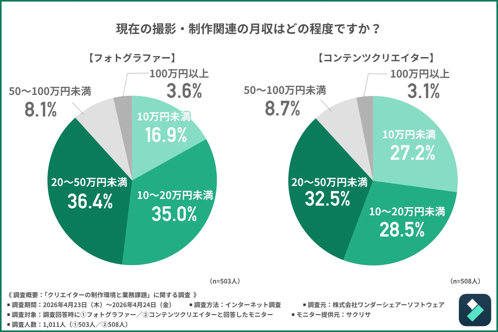 現在の撮影・制作関連の月収