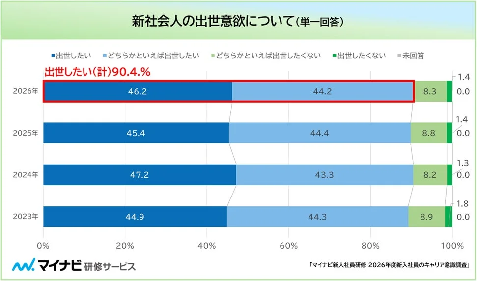 新社会人の出世意欲について