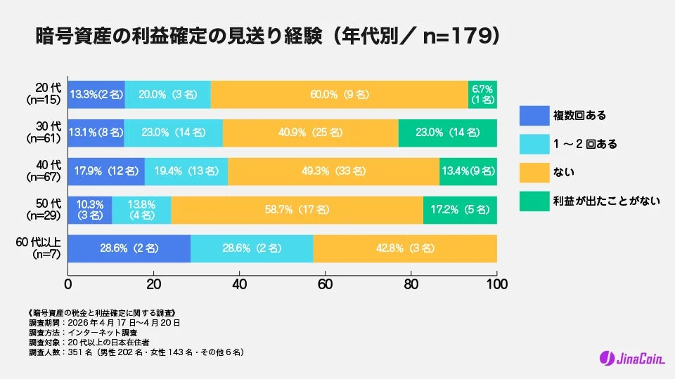 暗号資産の利益確定の見送り経験 (年代別/ n=179)