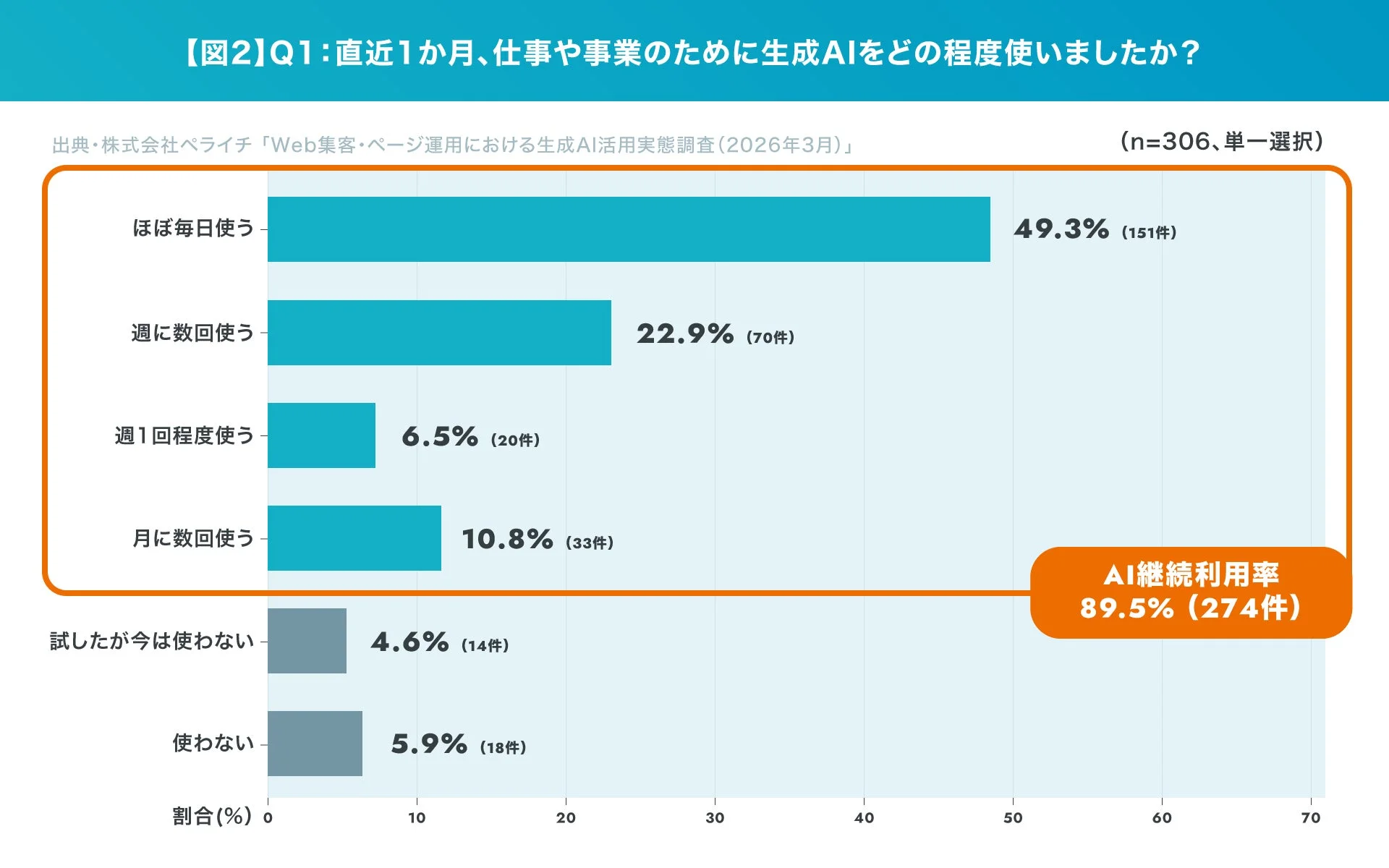 【図2】Q1: 直近1か月、仕事や事業のために生成AIをどの程度使いましたか?