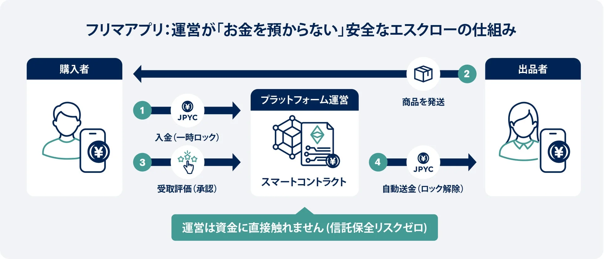 フリマアプリにおけるエスクローの仕組み