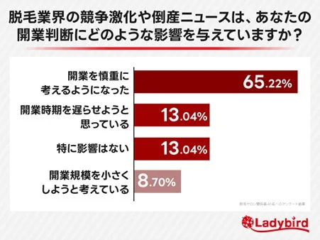 脱毛業界の競争激化や倒産ニュースは、あなたの開業判断にどのような影響を与えていますか?