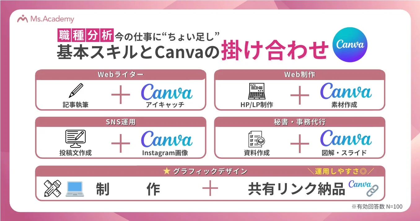 職種分析 今の仕事に“ちょい足し” 基本スキルとCanvaの掛け合わせ