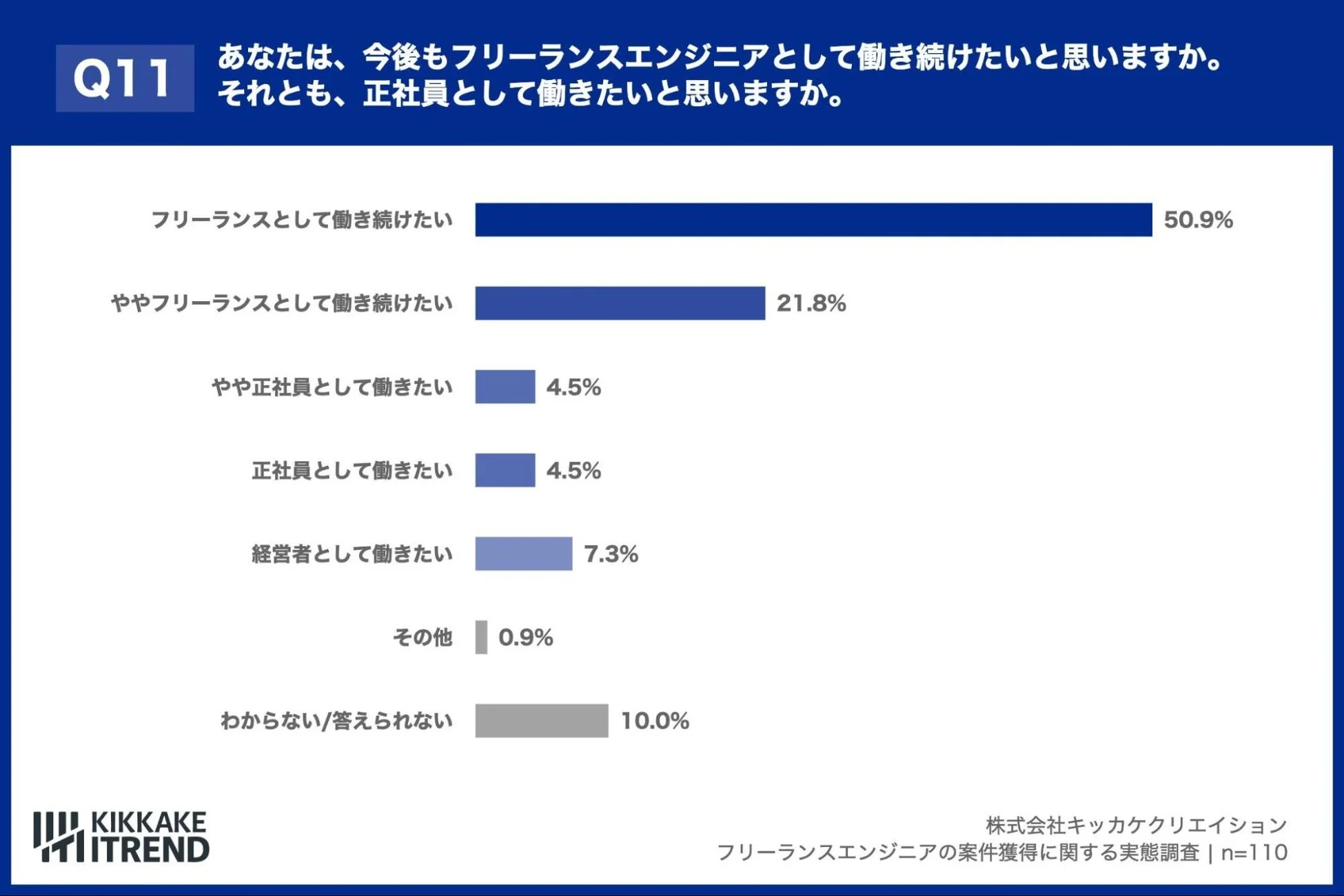 今後もフリーランスとして働き続けたいか