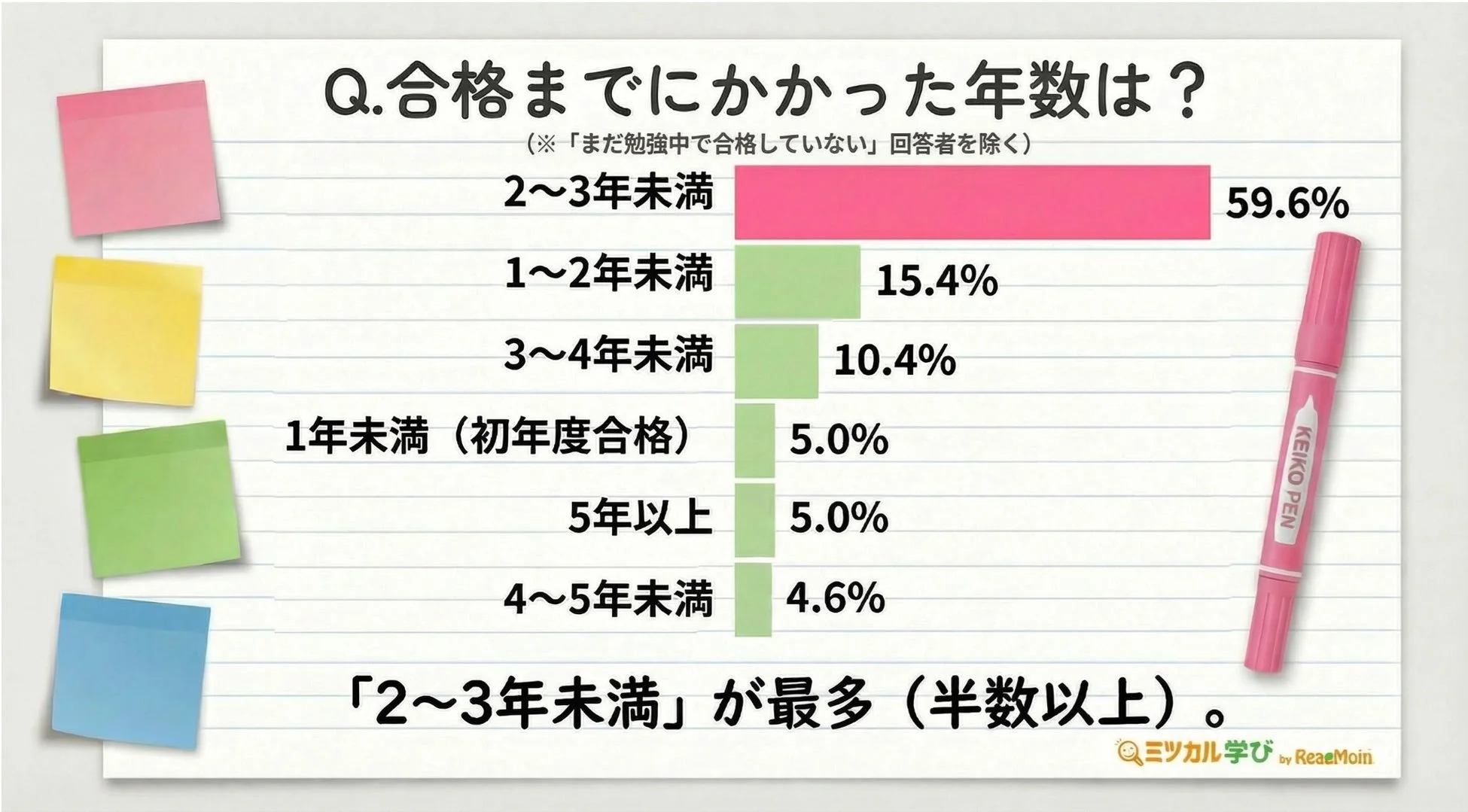 合格までにかかった年数