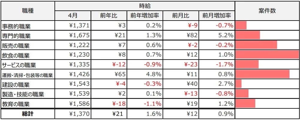 大職種別平均求人件数(2026年4月)