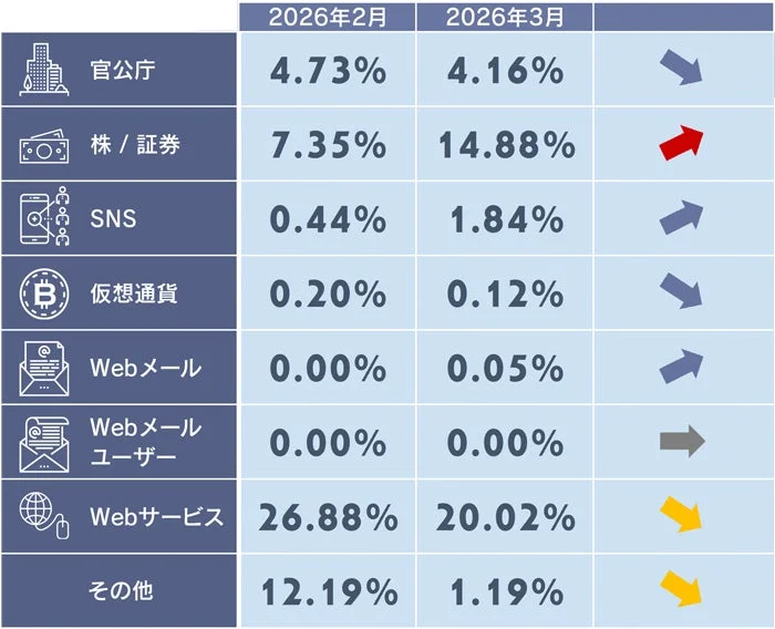 2026年2月と3月の間で、官公庁、株/証券、SNS、仮想通貨、Webメール、Webサービスなど複数のカテゴリにおけるパーセンテージの月次推移と変化を示した比較表です。