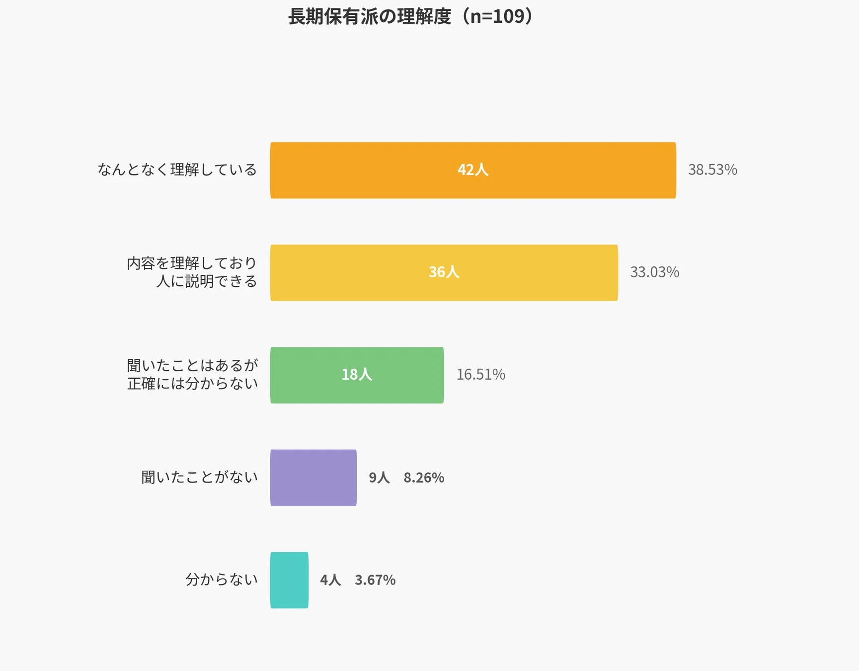 長期保有派の理解度 (n=109)