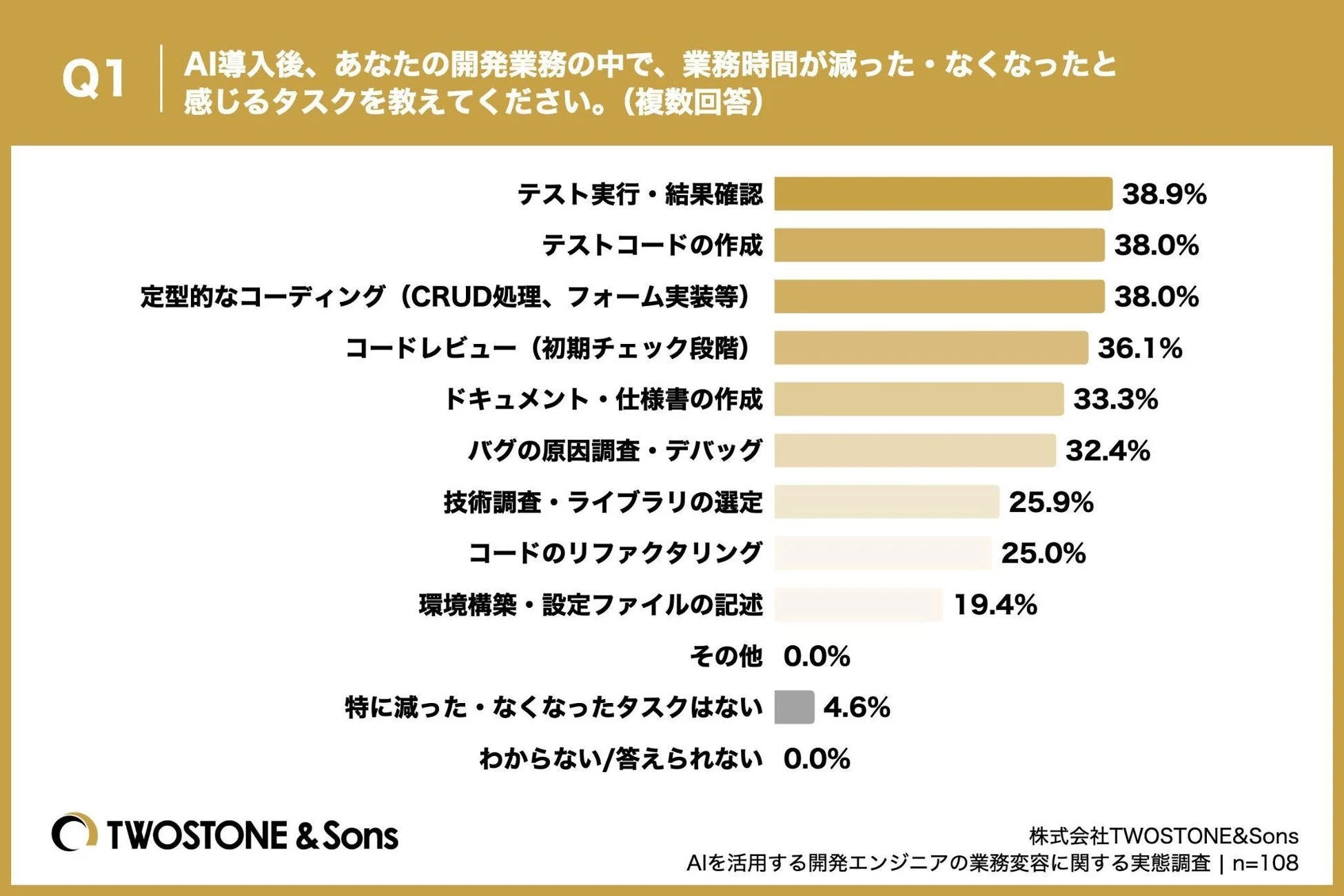 AI導入後、業務時間が減った・なくなったと感じるタスク