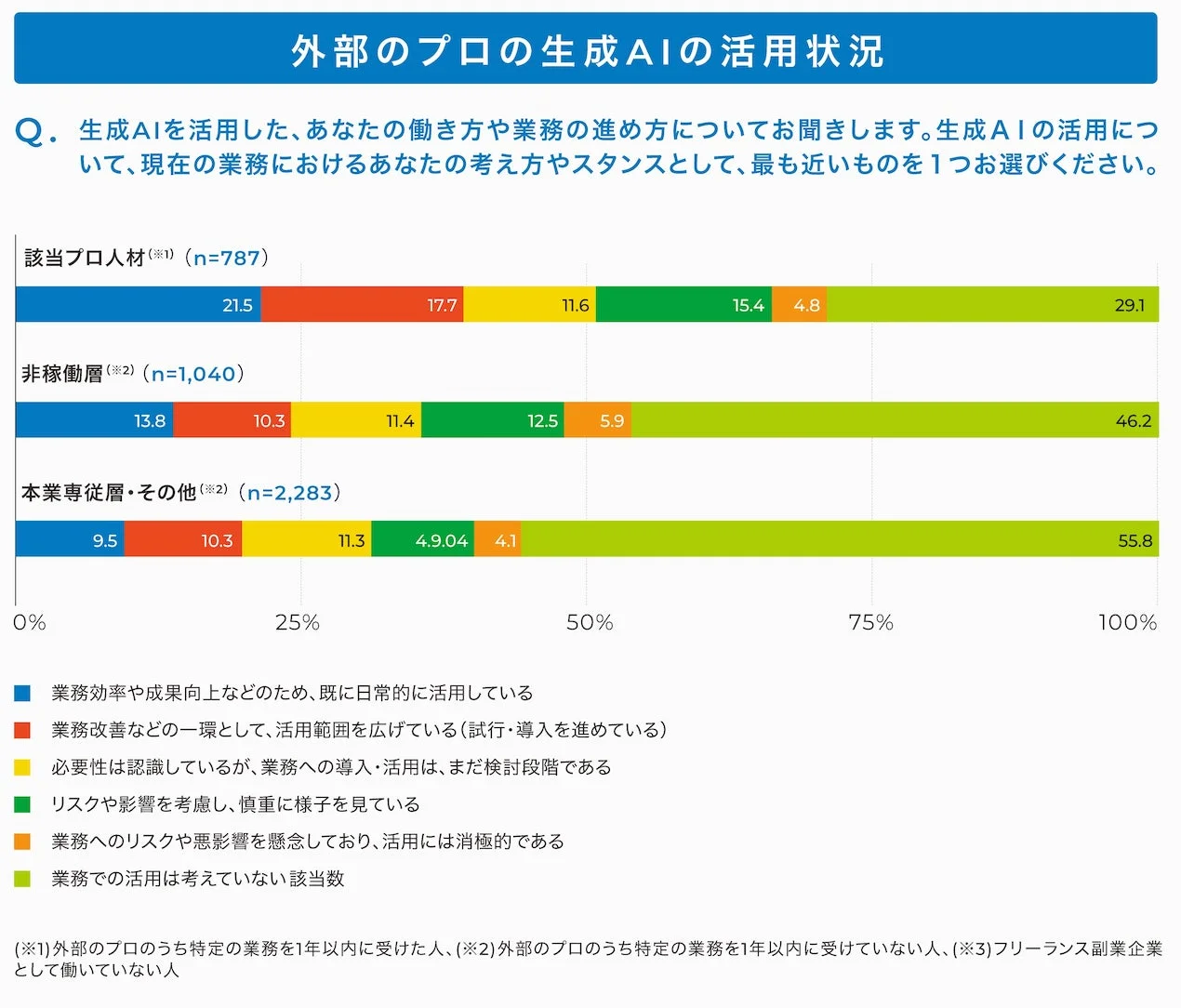 外部のプロの生成AIの活用状況を示すグラフ