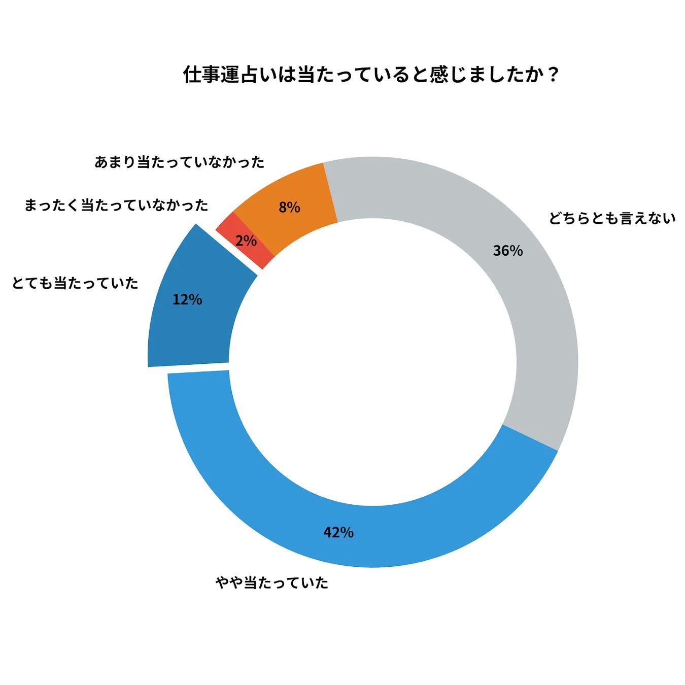 仕事運占いは当たっていると感じましたか