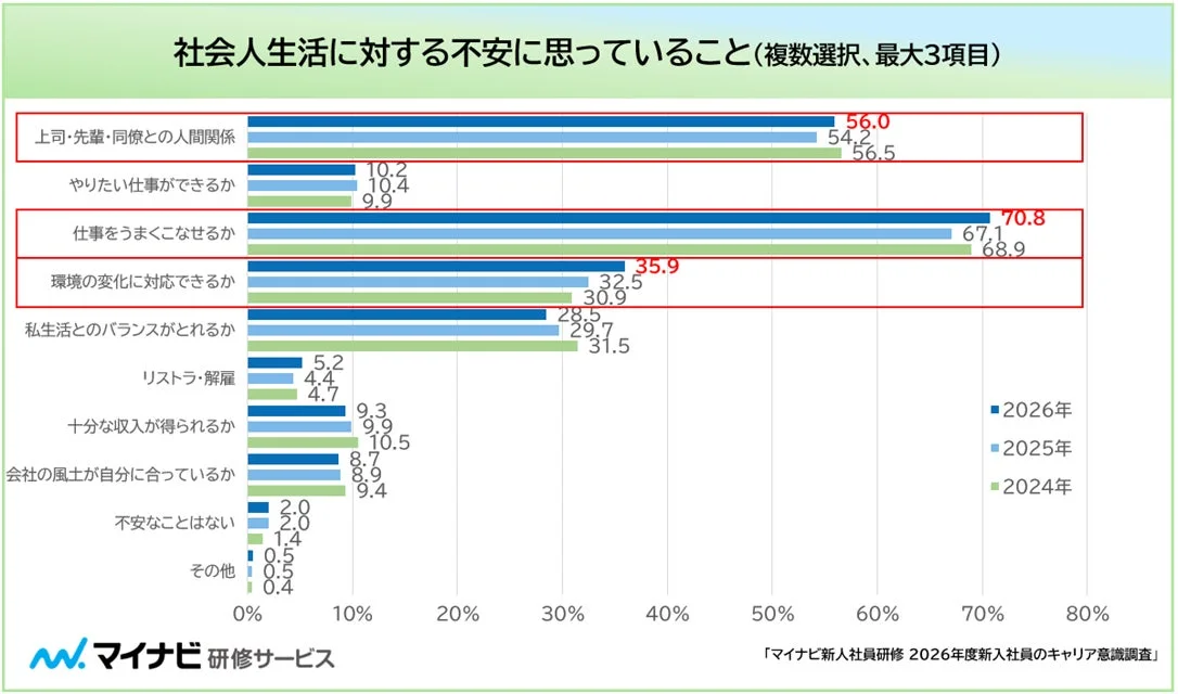 社会人生活に対する不安に思っていること