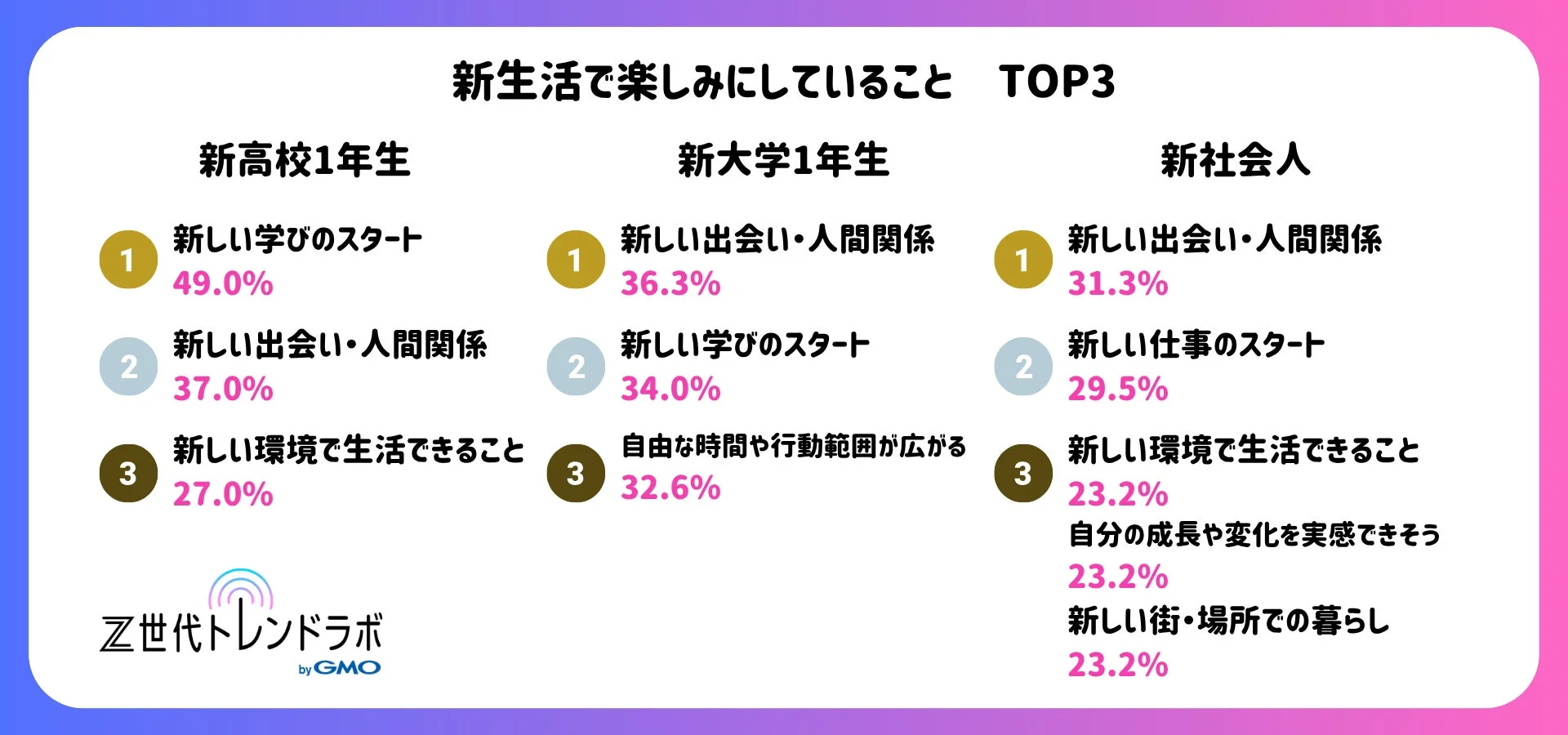 新生活で楽しみにしていること