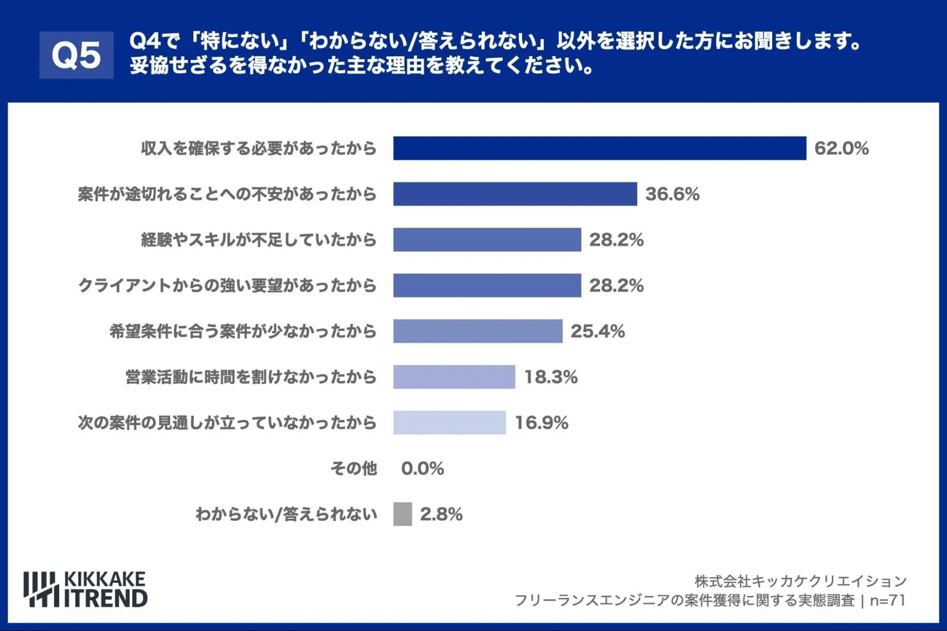 妥協せざるを得なかった主な理由