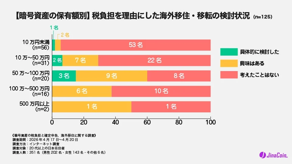 【暗号資産の保有額別】税負担を理由にした海外移住・移転の検討状況