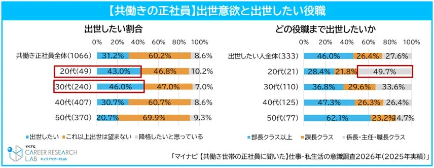 【共働きの正社員】出世意欲と出世したい役職