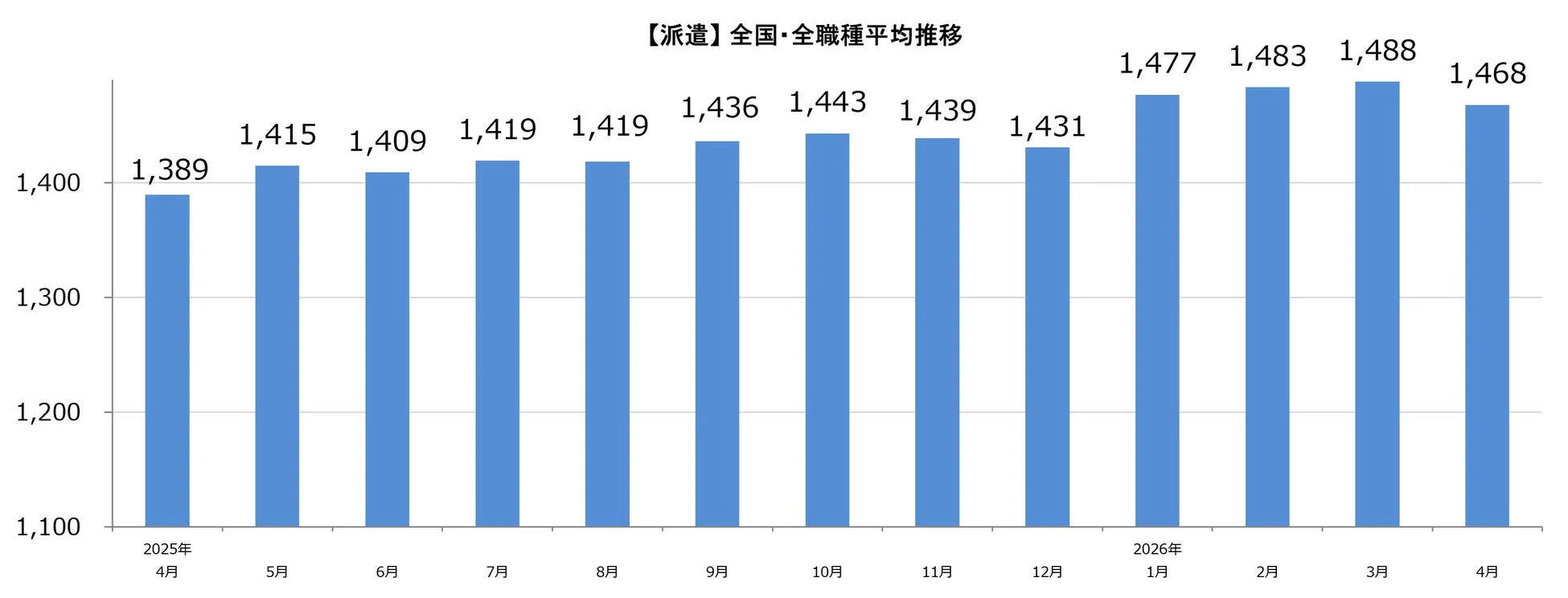 派遣全国・全職種平均推移