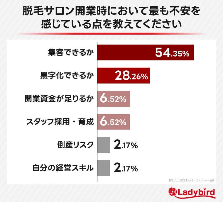 脱毛サロン開業時において最も不安を感じている点