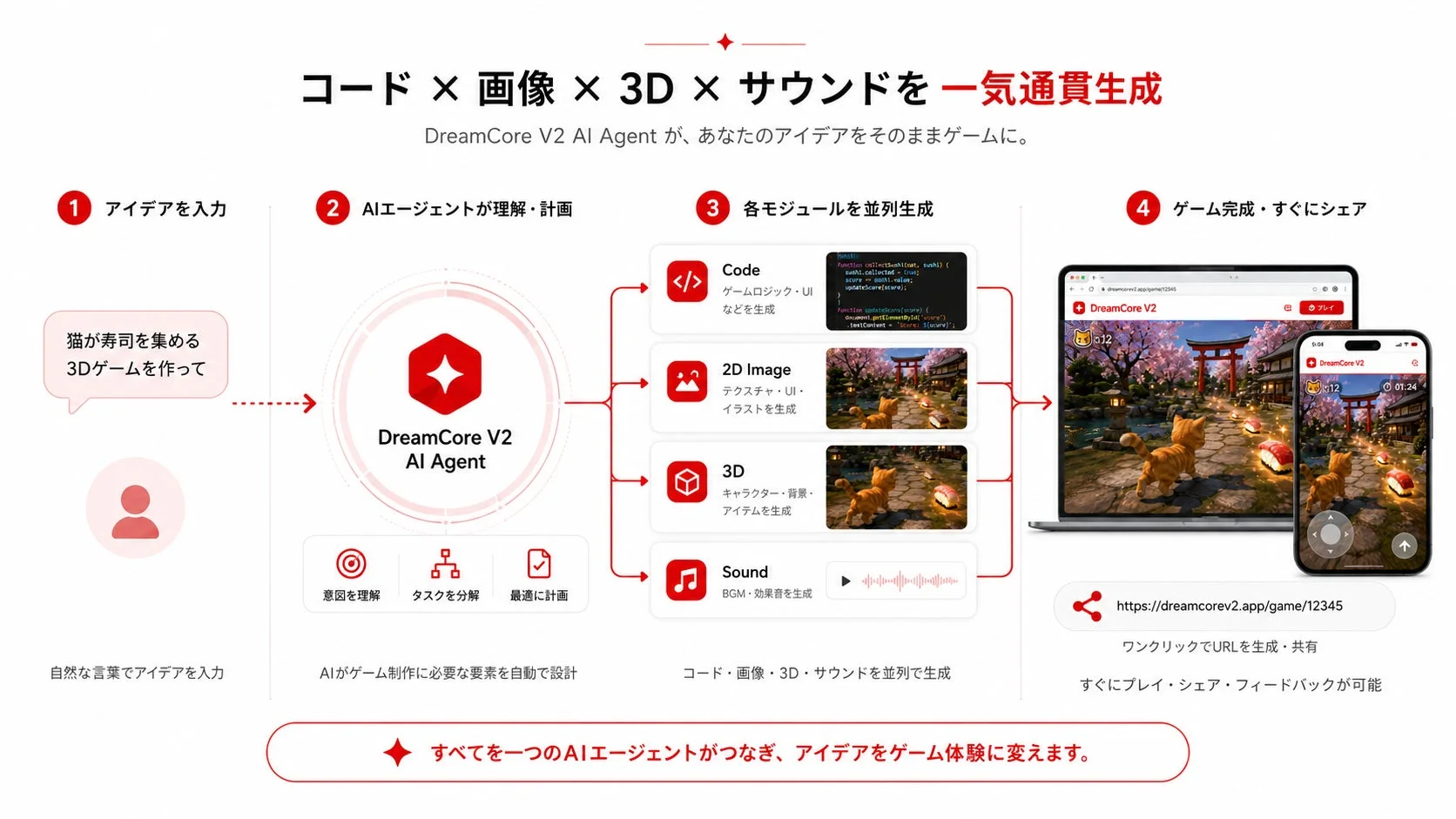 AIエージェントによる生成フロー