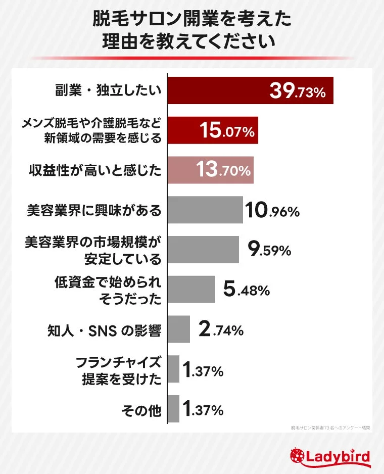 脱毛サロン開業を考えた理由