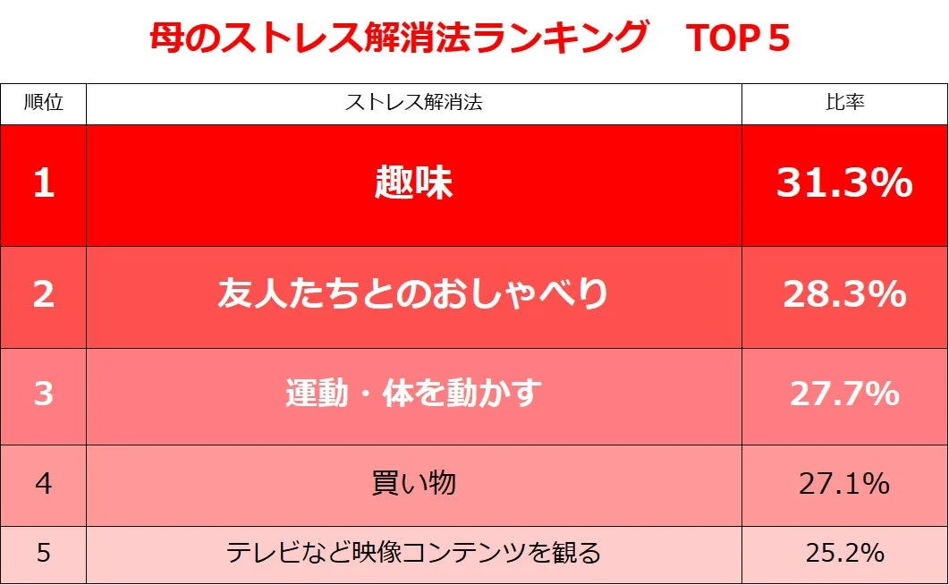 母親のストレス解消法ランキングTOP5