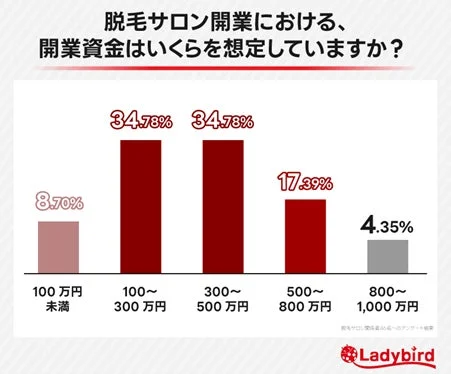 脱毛サロン開業における、開業資金はいくらを想定していますか?