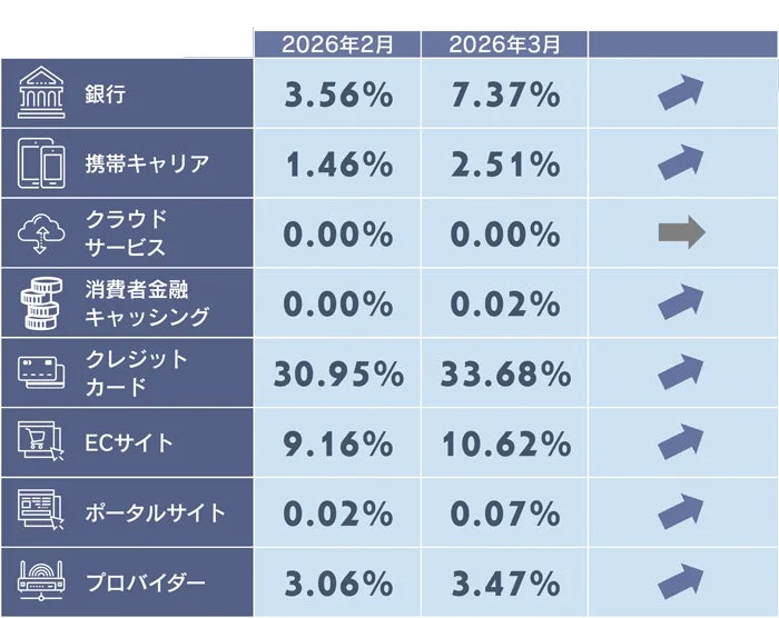 2026年2月と3月のサービスカテゴリ別割合を比較した表です。銀行、携帯キャリア、クレジットカード、ECサイトなど多くのカテゴリで割合が上昇しており、特にクレジットカードとECサイトが高い割合を示しています。