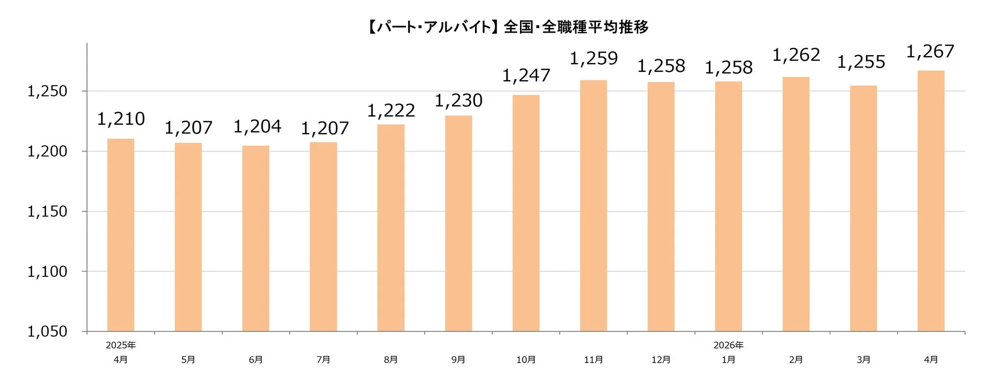 パート・アルバイト全国・全職種平均推移
