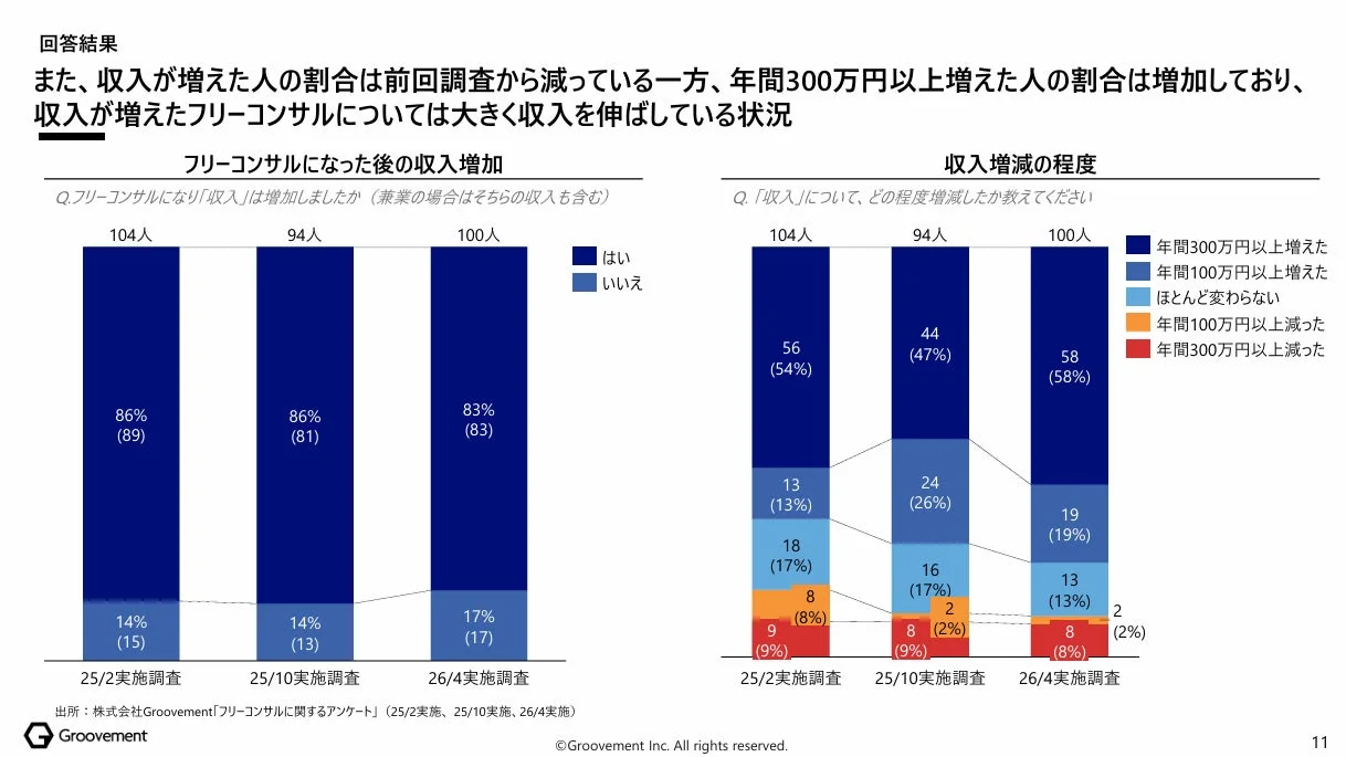 フリーコンサルになった後の収入増加