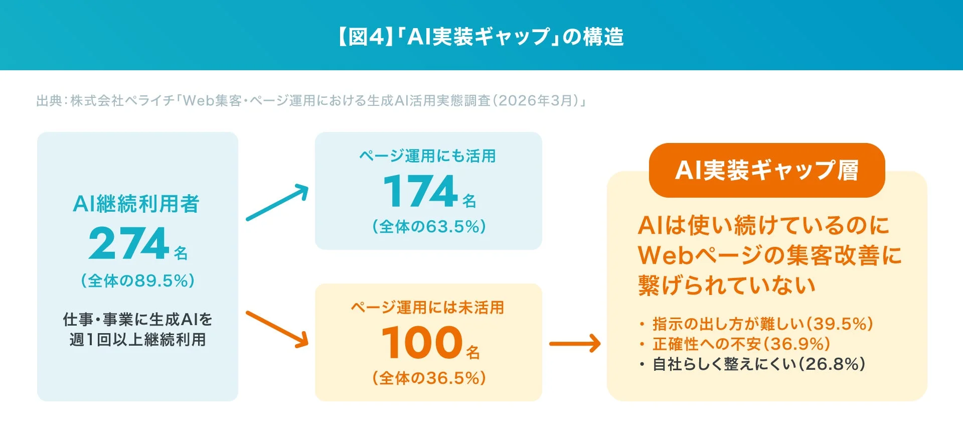 【図4】「AI実装ギャップ」の構造