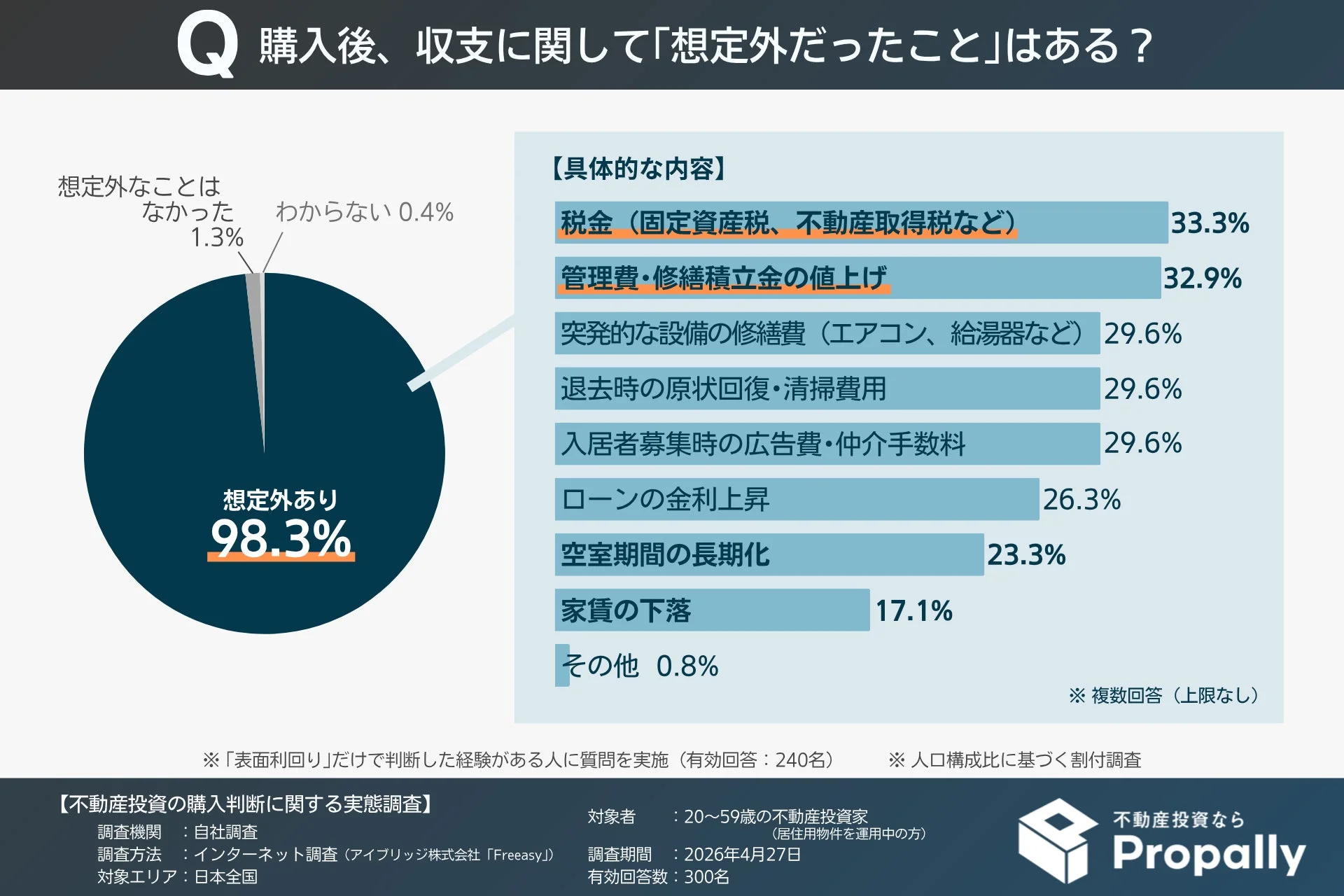 購入後、収支に関して「想定外だったこと」はある？