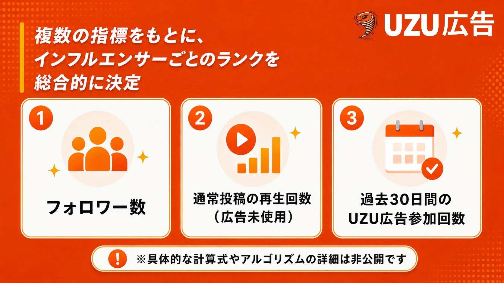 UZU広告 複数の指標をもとに、 インフルエンサーごとのランクを 総合的に決定 1 フォロワー数 2 通常投稿の再生回数 (広告未使用) 3 過去30日間の UZU広告参加回数 ! ※具体的な計算式やアルゴリズムの詳細は非公開です