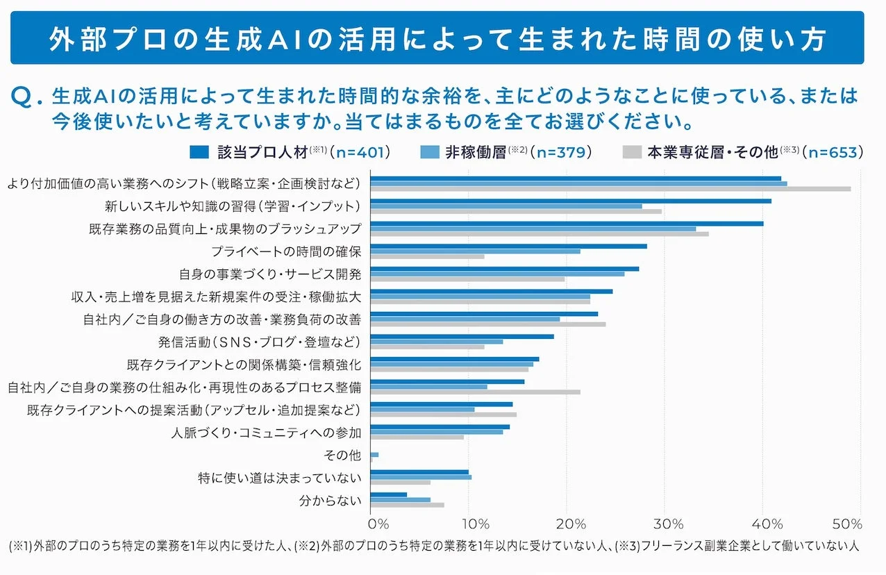 生成AIの活用によって生まれた時間の使い方に関するアンケート結果を示す棒グラフ