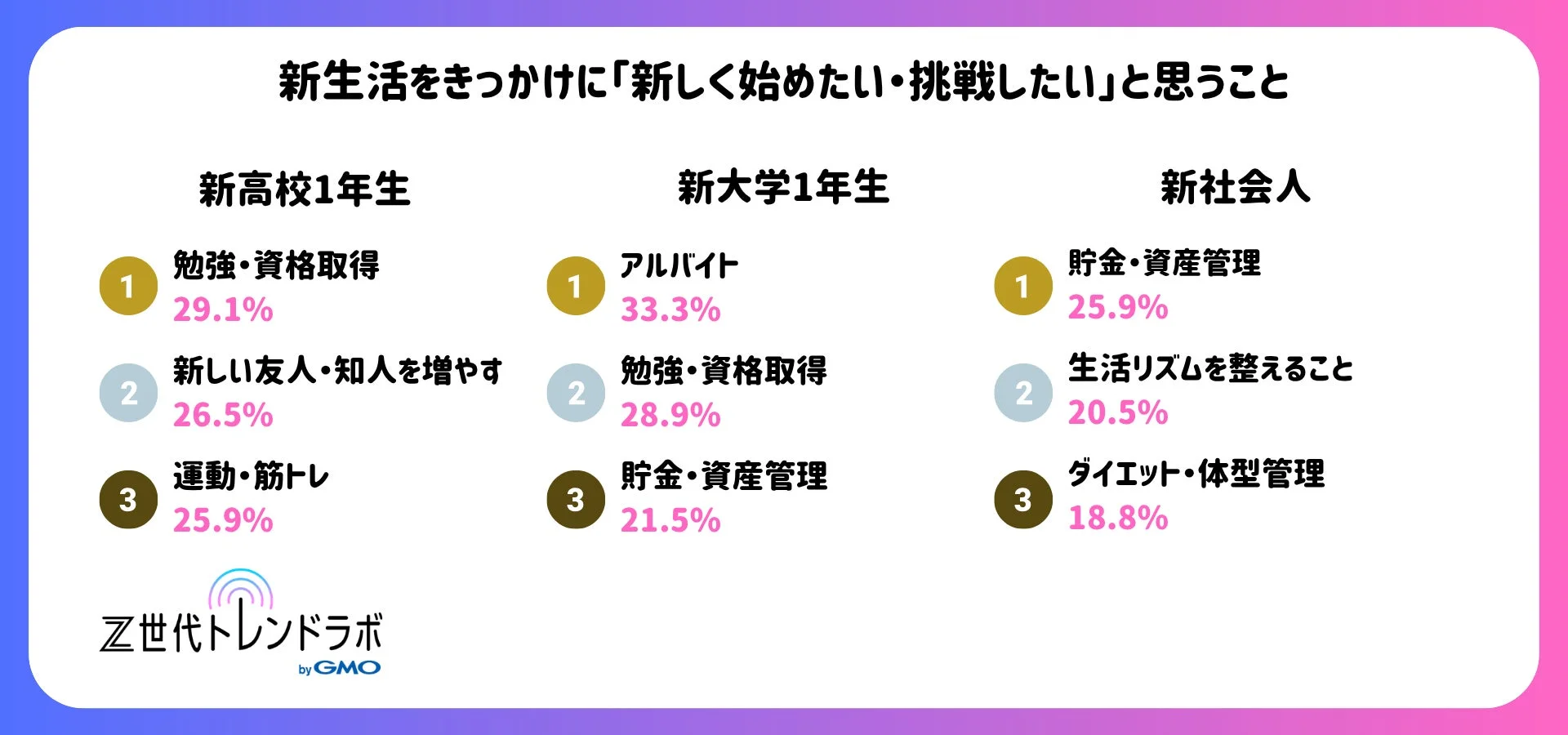 新生活をきっかけに「新しく始めたい・挑戦したい」と思うこと