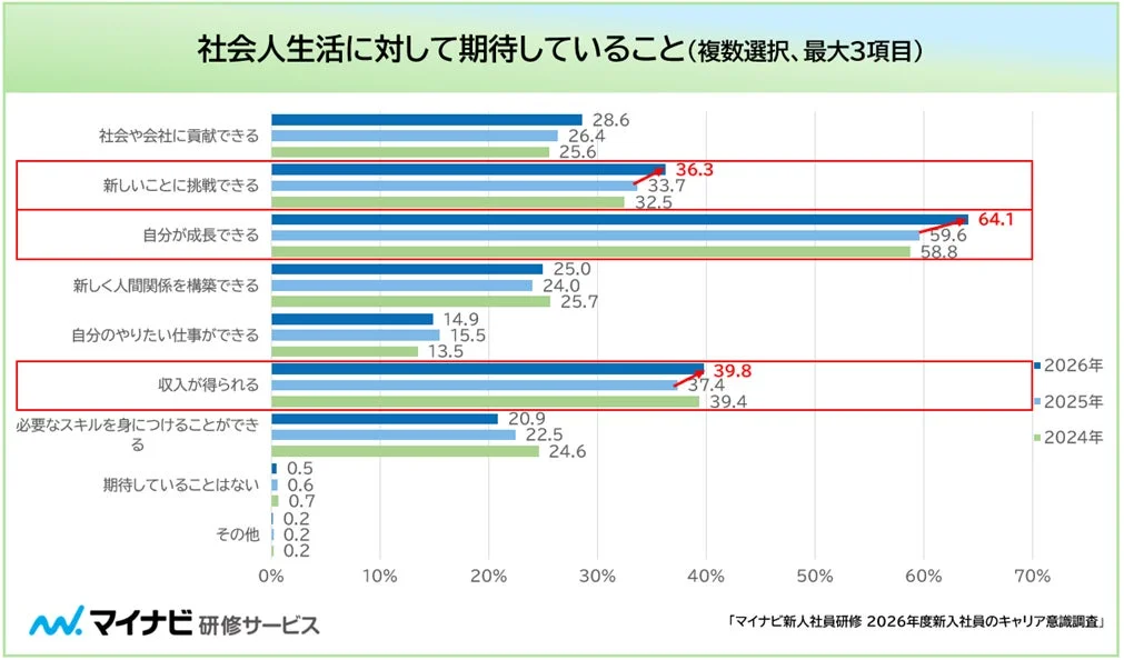 社会人生活に対して期待していること