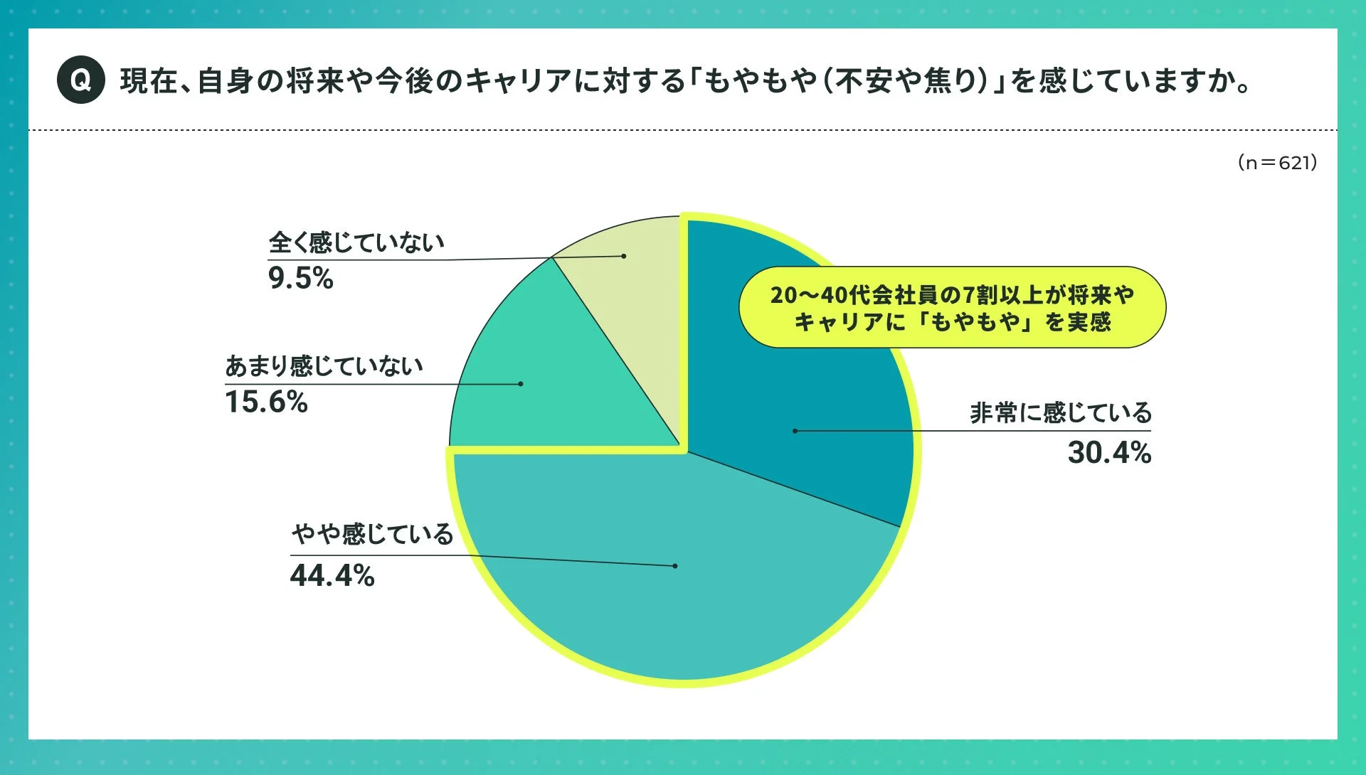 20~40代会社員の7割以上が将来やキャリアに「もやもや」を実感