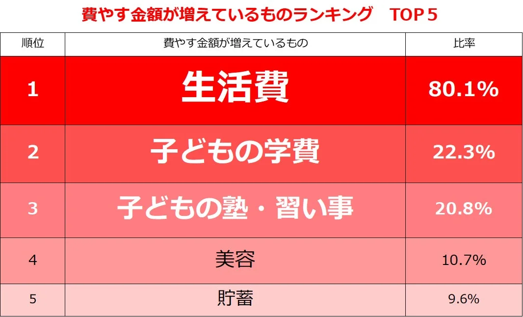 費やす金額が増えているものランキング TOP 5