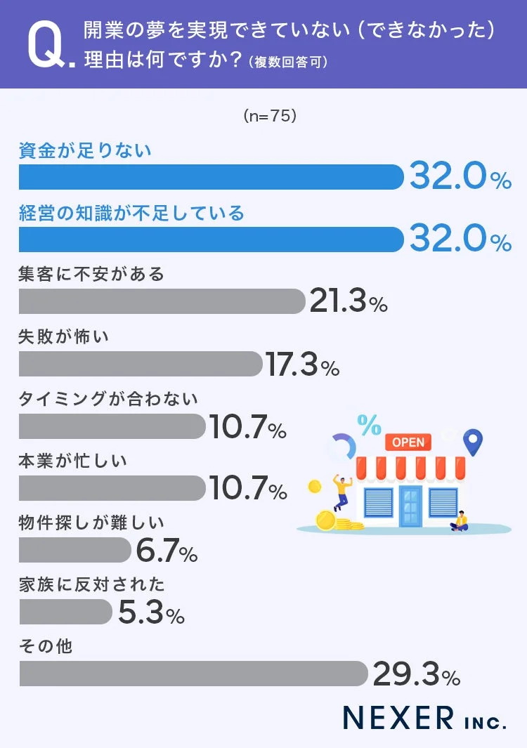 開業の夢を実現できていない（できなかった）理由は何ですか？（複数回答可）(n=75)