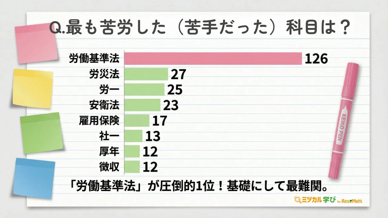 最も苦労した（苦手だった）科目