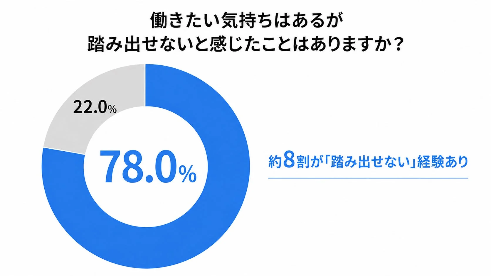 約8割が「踏み出せない」経験あり