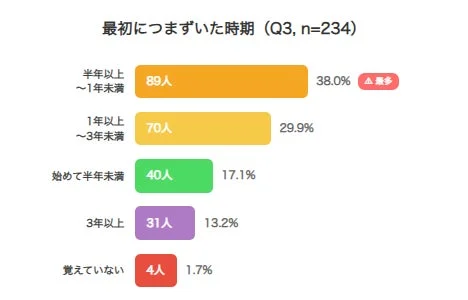 最初につまずいた時期 (Q3, n=234)