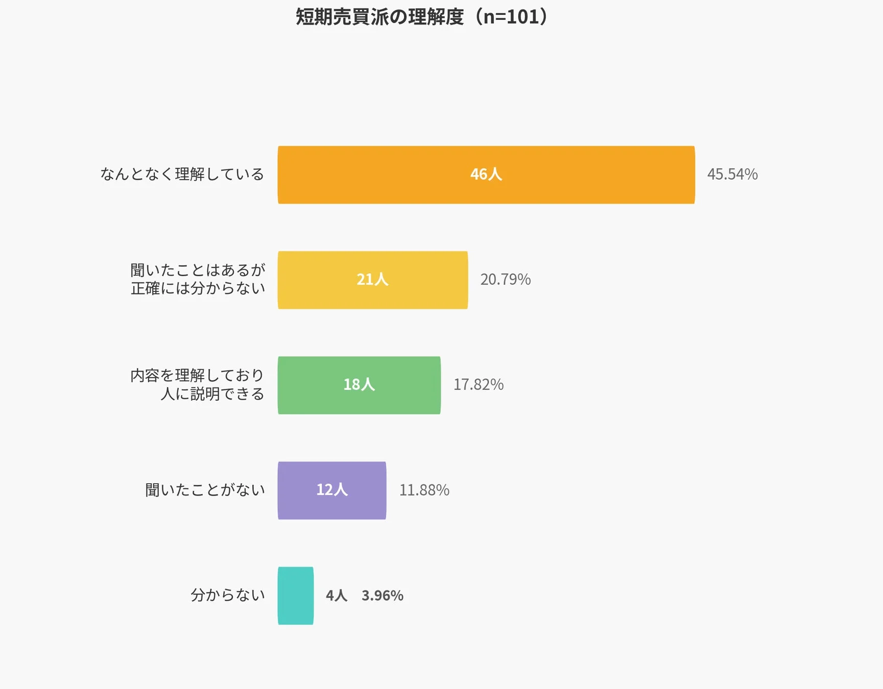 短期売買派の理解度 (n=101)