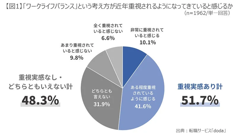 ワークライフバランスの重視実感