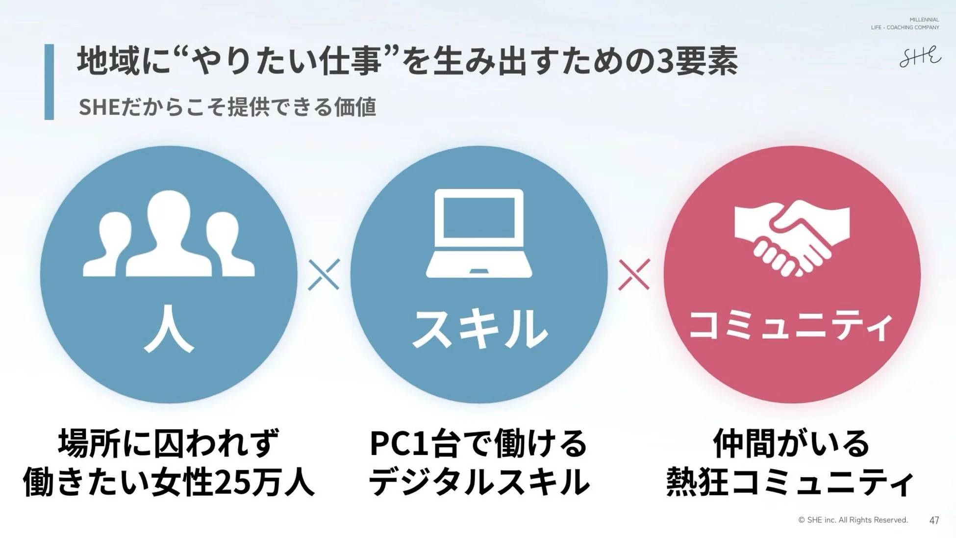 SHEが提供する「地域に“やりたい仕事”を生み出すための3要素」
